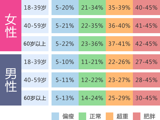 体脂率参考对照表